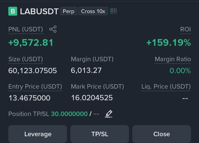 A cryptocurrency trading interface showing a LABUSDT perpetual position with 10x cross leverage, displaying a +159.19% ROI and +$9,572.81 PNL.