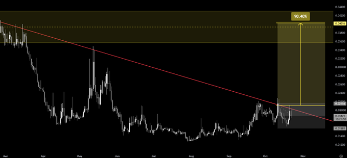 Dark financial chart with a descending red trend line, a white price trace, yellow horizontal target zones, and a large upward arrow labeled “90.40%.”