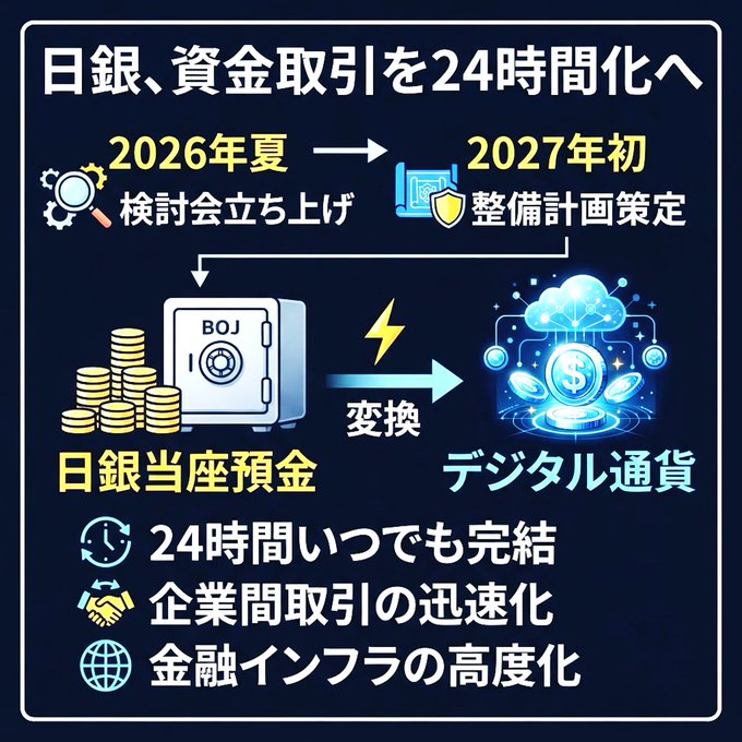 An infographic explaining the Bank of Japan's plan to make fund transactions 24-hour accessible by converting BOJ current account deposits (日銀当座預金) into digital currency (デジタル通貨), with a study group launching in summer 2026 and an implementation plan set for early 2027 to enable anytime settlement, faster corporate transactions, and a more advanced financial infrastructure.