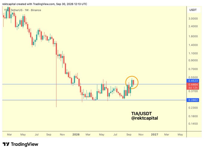 A TradingView weekly chart of TIA/USDT on Binance shows Celestia breaking out of a macro accumulation range between $0.2882 and $0.4523, with the circled late-September candle confirming the breakout near $0.44 after rallying +50%.
