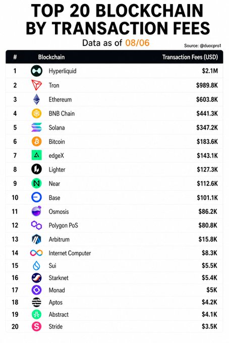 The image presents a detailed spreadsheet ranking different cryptocurrencies by transaction fees, including their respective data as of 8/8/2021. The columns display the name of each cryptocurrency alongside its transaction fee per unit. The top 20 Blockchain by transaction fees are clearly visible at the beginning of the table, providing an overview of the most expensive chains based on their average fees.