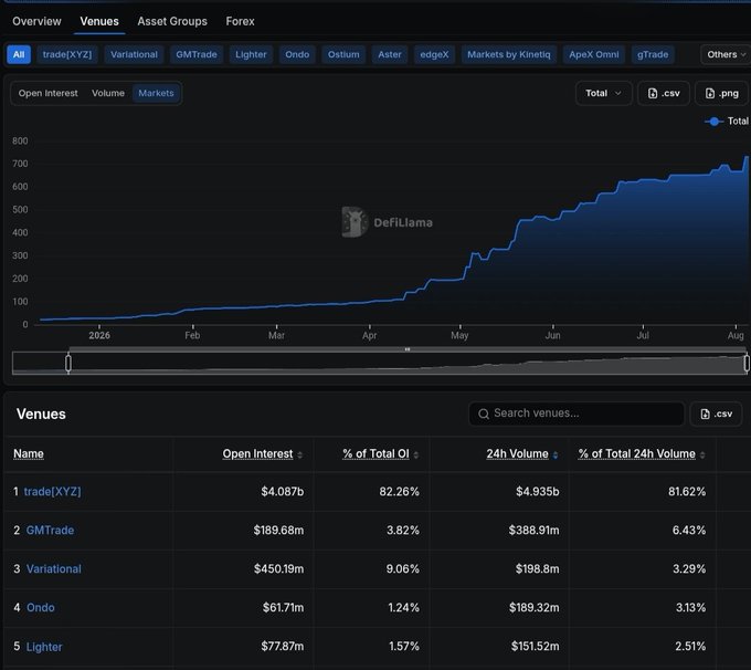 A DefiLlama dashboard screenshot showing a line graph of Open Interest for Hyperliquid (indicated by 'trade[XYZ]') growing from 0 to over $4 billion, with a list of venues including trade[XYZ] holding 82.26% of Total OI.