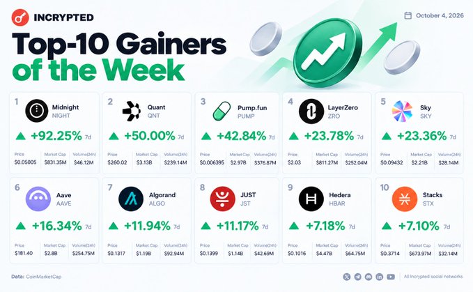 An Incrypted infographic displaying the 'Top-10 Gainers of the Week' for October 4, 2026, featuring cryptocurrencies like Midnight (+92.25%), Quant (+50.00%), Pump.fun (+42.84%), and LayerZero (+23.78%) at the top.