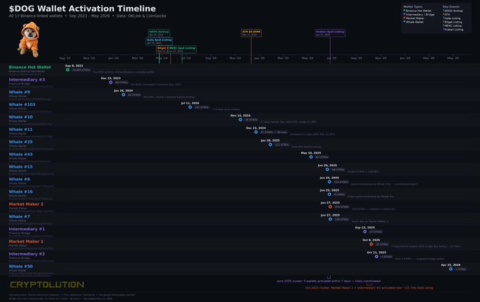 The image shows a detailed wallet activation timeline for various cryptocurrencies like Bitcoin, Ethereum, Ripple, and Litecoin. The timeline displays the dates when each cryptocurrency was active and the number of wallets connected to that particular cryptocurrency at different points in time. It also includes information about the market events related to these coins during those periods. The post mentions that there is a dog image on it, which could be an advertisement or a promotional element for a wallet or cryptocurrency exchange.