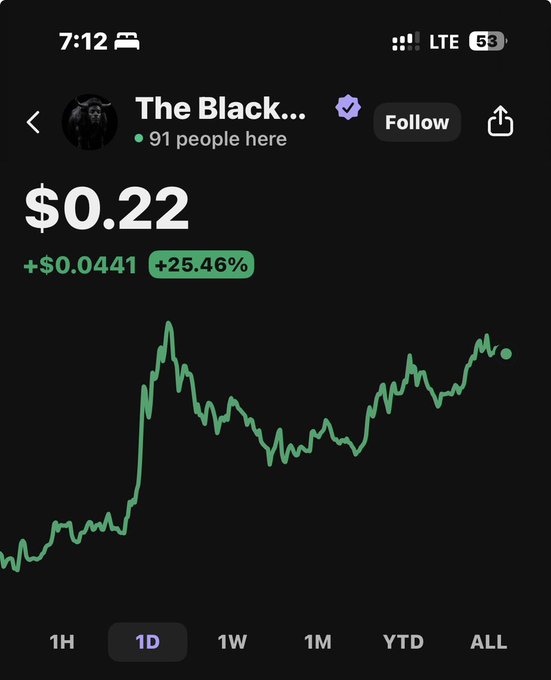 A stock or crypto trading app showing "The Black..." ticker at $0.22, up +$0.0441 (+25.46%) over 1D, with a green line chart and 91 people viewing.