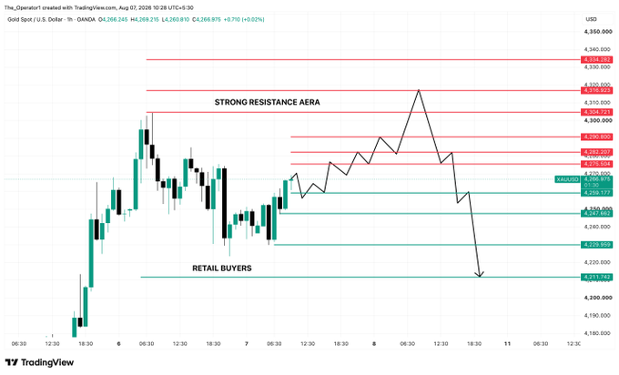 A TradingView chart of XAUUSD (Gold Spot) on the 1-hour timeframe shows price action at $4,266.975 (+0.02%) with an annotated projection path indicating potential upward movement toward a "STRONG RESISTANCE AREA" near $4,312–$4,339 before a sharp reversal down to a "RETAIL BUYERS" support zone around $4,213–$4,239. The chart visually reinforces the post's advice, illustrating how buyers chasing recent highs could be trapped at resistance before NFP-driven volatility reverses the move lower.
