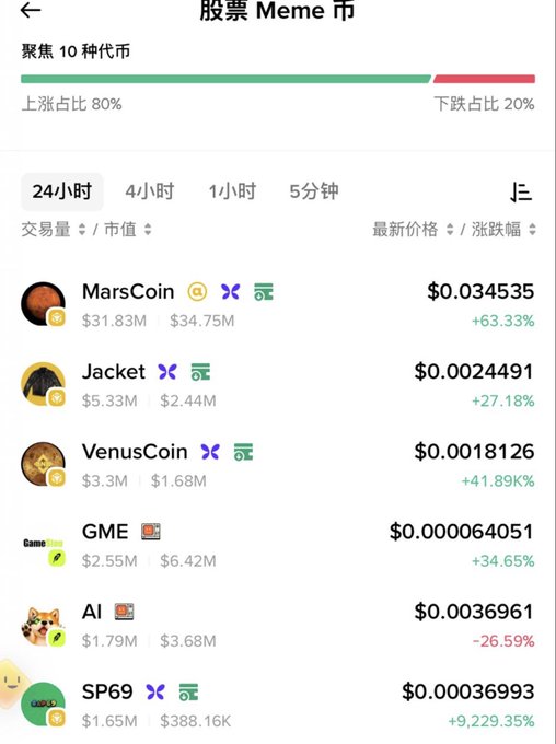 A screenshot of Binance's new "股票 Meme 币" (Stock Memes) trading category showing 10 meme coins with 24-hour data, including MarsCoin (+63.33%), Jacket (+27.18%), VenusCoin (+41.89%), GME (+34.65%), AI (-26.59%), and SP69 (+9,229.35%), where 80% are up and 20% down—matching the post highlighting the newly launched category and its listed tokens like $marscoin, $jacket, $venuscoin, $gme, $ai, and $sp69.