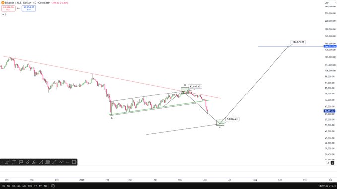 The image shows a chart with Bitcoin prices over time. A target price of around $82K is displayed, along with several instances where the price has been below this level. It also features a graph that illustrates the trading strategy used by the person who created this chart - focusing on Bitcoin and Nasdaq to buy and sell in relation to the target price. The text within the image provides further context about the strategies utilized and highlights the buying patterns from various dates in time, likely starting around Jan 1st until Nov 30th or Dec 31st in an Excel spreadsheet format.