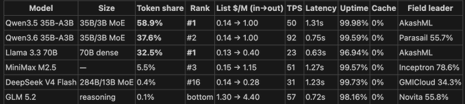 A data table comparing AI model providers across metrics like token share, latency, and uptime, highlighting AkashML as the field leader for Qwen3.5 35B-A3B (58.9% token share, #1 rank) and Llama 3.3 70B (32.5% token share, #1 rank), supporting the post's claim that Akash is leading the commodity inference market share on OpenRouter.