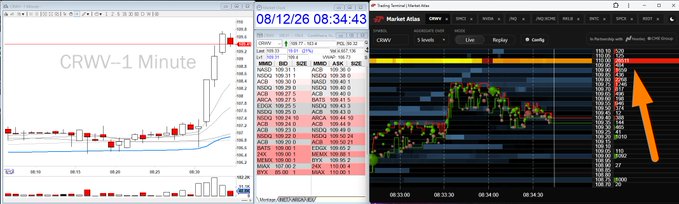 A trading terminal screenshot displays a 1-minute candlestick chart for ticker CRWV alongside its Level 2 market depth and order book at 08:34:43, showing active bids/asks clustered near the $109-$110 price range that supports the bullish $110 price target.