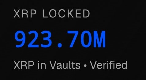 The image shows a blocky gray background with white text that says "XRP locked in ETF vaults." Below this information, there's another piece of blue text that reads "So close.. Verified" along with an estimated total value of 923.7M or $923M, which is the total amount of XRP that has been locked into ETF vaults in June. The image also contains a smaller image of the XRP logo at the bottom right corner, providing context to the visual elements displayed. It appears that the price of XRP has decreased slightly over time.