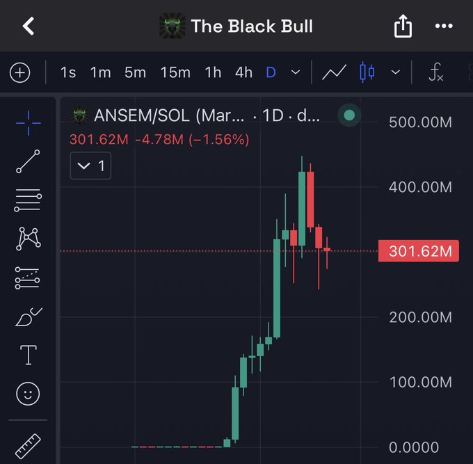 A candlestick chart titled "The Black Bull" shows the ANSEM/SOL trading pair at 301.62M, down 4.78M (-1.56%), supporting the post's claim of ANSEM crossing above the $300M mark.