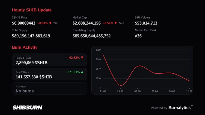 A SHIB burn dashboard shows a $0.00000443 SHIB price, $2.61B market cap, and $53.01M 24-hour volume, with no burns in the past hour. It reports 2,890,060 SHIB burned in the last 24 hours and 141,557,330 over seven days, supporting the post’s #shib update.