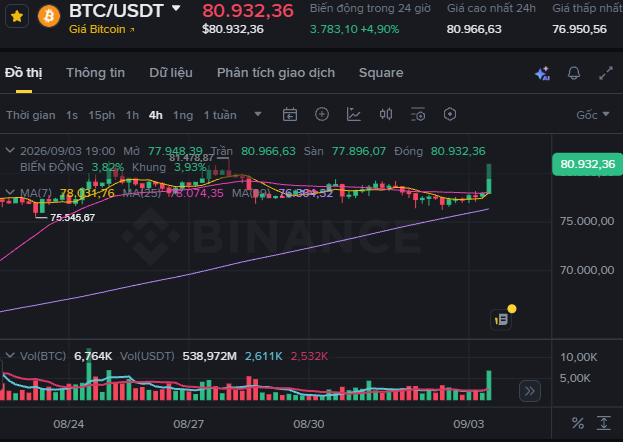 A Binance trading chart for BTC/USDT showing a price of $80,932.36 with a +4.90% increase over 24 hours and trading volume of $538.972M.