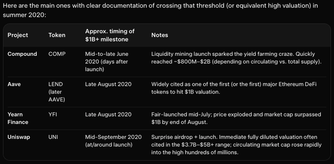 Table listing cryptocurrency projects that reached $1B+ milestones in summer 2020, including Compound (COMP), Aave (LEND), Yearn Finance (YFI), and Uniswap (UNI) with notes on their valuation timing.