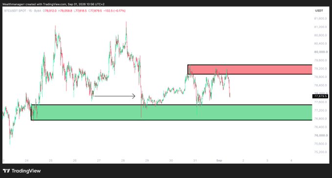 A TradingView candlestick chart of BTC/USDT shows Bitcoin trading at $78,059.5 on a 1-hour timeframe, with a red supply zone highlighted near $78,200-$78,800 above and a green support zone around $76,800-$77,200 below, aligning with the post's bearish thesis that BTC is likely to break below $77,000.