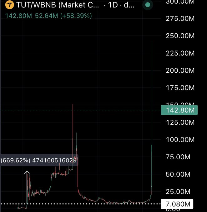 A daily chart of TUT/WNB B (Market Cap) shows the token's market cap spiking from ~7M to 142.8M (+58.39%), with a recent wick reaching above $200M, illustrating the sudden pump the poster referenced after having previously round-tripped the trade near the lows.