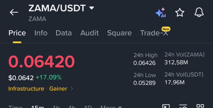 A crypto trading interface shows the ZAMA/USDT pair priced at 0.06420, up +17.09%, with 24h volume data and tags for 'Infrastructure' and 'Gainer'.