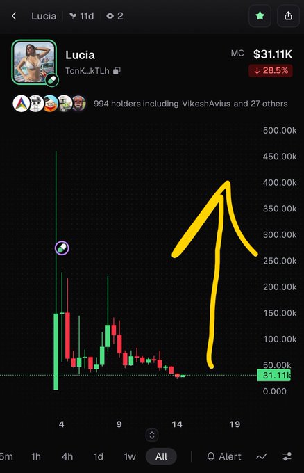 A crypto token chart for 'Lucia' (TcmK_kTLh) showing a market cap of $31.11K with a 28.5% decline, featuring a hand-drawn yellow arrow pointing upward over the candlestick chart.