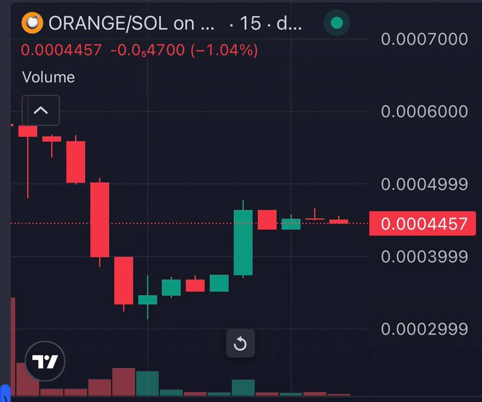 A 15-day candlestick chart for ORANGE/SOL shows a sharp decline from around 0.0006000 to a low near 0.0003000, followed by a recovery consolidating around the current price of 0.0004457 (down 1.04%), visually illustrating the post's claim of a dip-and-bottom pattern with the token now stabilizing after finding support.