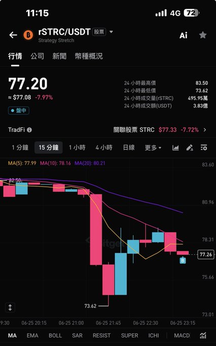 A smartphone screenshot displays a 15-minute candlestick chart for rSTRC/USDT (Strategy Stretch) trading at $77.20, down 7.97% with a 24-hour low of $73.62 and high of $83.50, supporting the #rSTRC hashtag with a clear bearish price action.