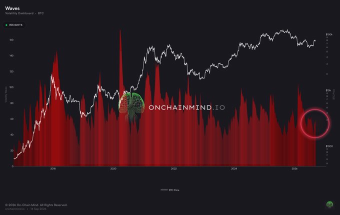 A Bitcoin Waves chart from onchainmind.io displays BTC price action overlaid with a red volatility indicator, showing current readings (circled in red on the right) sitting in the historically low bottom third of the index, supporting the claim that market volatility is at unusually subdued levels and choppy sideways action remains the base case.