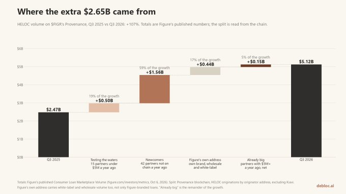 A bar chart titled 'Where the extra $2.65B came from' showing HELOC volume growth on Figure's Provenance blockchain from Q3 2025 ($2.47B) to Q3 2026 ($5.12B), broken down by source contributions.
