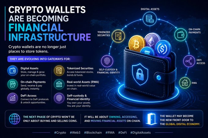 An infographic titled 'CRYPTO WALLETS ARE BECOMING FINANCIAL INFRASTRUCTURE' showing a wallet with cryptocurrency icons, illustrating gateways for Digital Assets, On-chain Payments, DeFi Access, Tokenized Securities, Real-world Assets (RWA), and Self-custody & Financial Identity, with hashtags #Crypto #Web3 #Blockchain #RWA #DeFi #DigitalAssets.