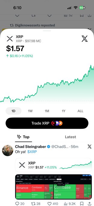 A mobile X post by @ChadSteingraber (@ChadS...) posted 56 minutes ago shows the XRP cryptocurrency trading at $1.57, up $0.16 (+11.05%) with a market cap of $97.9B, alongside a chart indicating strong upward momentum across the day. The accompanying comment "Oh ya! $XRP" reflects bullish sentiment on XRP following the post by @Digiknowassets.