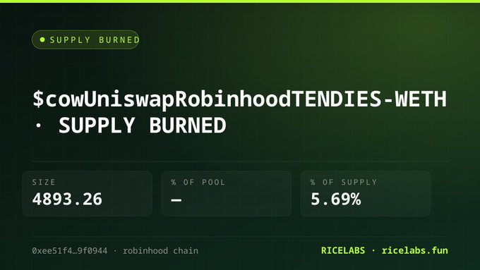 Green dashboard panel titled 'SUPPLY BURNED' for '$cowUniswapRobinhoodTENDIES-WETH', showing a size of 4893.26 and 5.69% of supply, associated with RICELABS on Robinhood chain.
