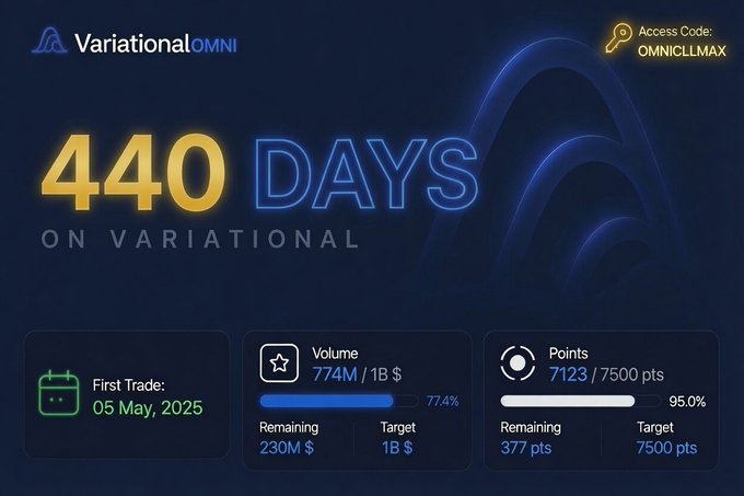 Variational OMNI promotional dashboard showing 440 days on Variational, with first trade on 05 May 2025, 774M/1B $ volume (77.4%) and 7123/7500 points (95.0%) using access code OMNICLLMAX.