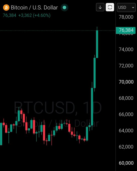 A daily candlestick chart of Bitcoin (BTCUSD) showing a sharp rally from the low $60,000s to a current price of $76,384, up +$3,362 (+4.60%) on the day, visually confirming the "Bitcoin $76,000" milestone.
