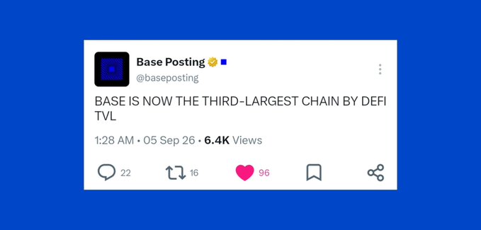 A tweet from 'Base Posting @baseposting' stating 'BASE IS NOW THE THIRD-LARGEST CHAIN BY DEFI TVL', with 6.4K views.