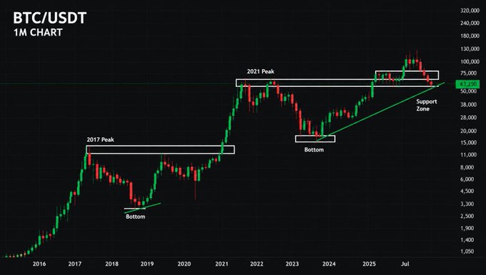This BTC/USDT monthly chart (2016-present) highlights key historical pivot points, showing how the $63.2K level aligns with prior cycle resistance from the 2021 peak, now retesting as potential support near the rising trendline. The accompanying caption frames this zone as a critical decision point—where a successful defense could fuel the next bullish leg, while a breakdown may trigger increased volatility before stabilization.