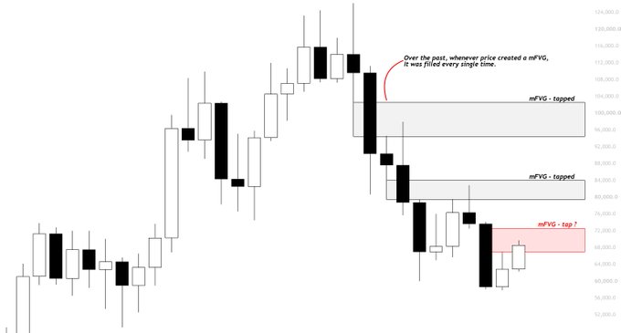 A candlestick chart of Bitcoin ($BTC) shows price action with three highlighted zones around the 104,000, 94,000, and 68,000 levels, where the top two are labeled "mFVG - tapped" (marked as filled) and the lowest is marked "mFVG - tap?" suggesting a potential short entry point.

The image visually supports the post's claim that Bitcoin has historically rejected from every multi-Fair Value Gap (mFVG) during the bear market, with the trader identifying the lowest highlighted zone (~68,000) as a level to build short positions, betting on another rejection.
