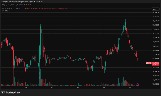 The image shows a TradingView candlestick chart of BTC/USD on Coinbase, displaying Bitcoin's price action around September 11-15, 2026, with a recent peak near $79,530 followed by a decline to $77,060, directly illustrating the ~3% drop mentioned in the post following the Senate's CLARITY Act procedural vote.