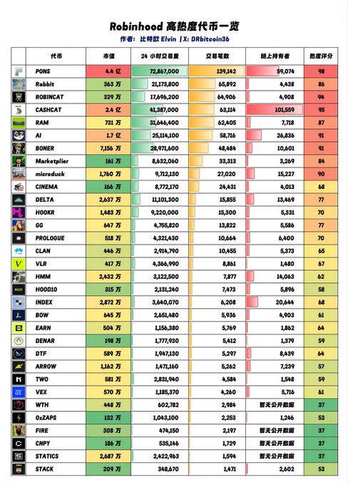 A detailed Chinese spreadsheet titled 'Robinhood 高热度代币一览' (Robinhood High Popularity Token List) by Elvin and DRbitein36. It ranks various cryptocurrencies like PONS, Rabbit, ROBINCAT, and CASHCAT based on metrics including market cap, 24-hour volume, transaction count, and a heat score.