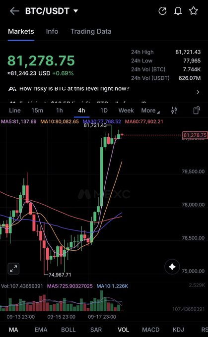 A cryptocurrency trading app screenshot showing the BTC/USDT pair trading at 81,278.75 USDT with candlestick charts.