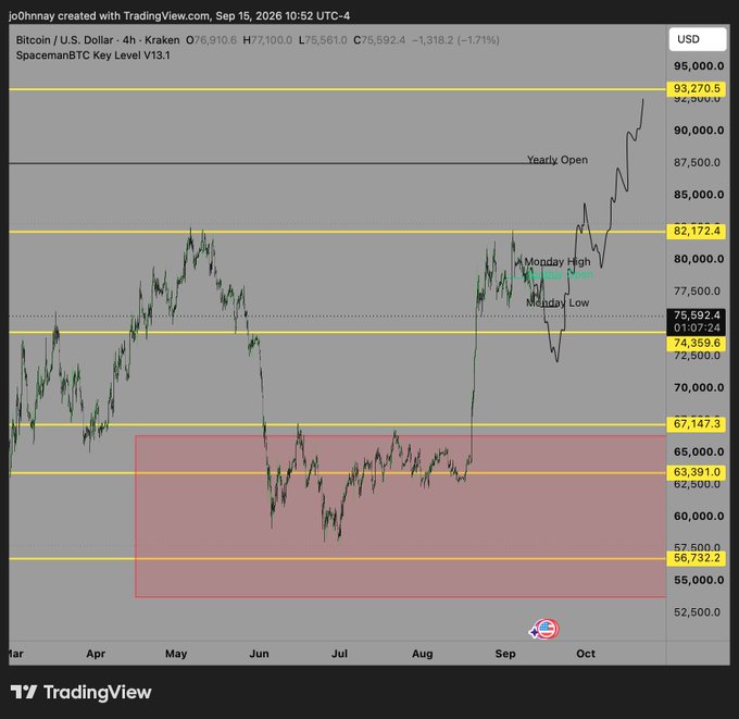 A TradingView 4-hour candlestick chart of Bitcoin/USD on Kraken shows the price at $75,592.4, down 1.71% (-$1,318.2), with Bitcoin pulling back from its recent Monday high near $82,172.4 toward the Yearly Open level around $87,500, consistent with the post noting an expected pullback. Key horizontal levels are marked at $93,270.5, $82,172.4, $74,359.6, $67,147.3, $63,391.0, and $56,732.2, highlighting the consolidation zone BTC has retraced into after its rally.
