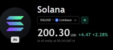 The image shows a Coinbase price tracker displaying Solana (SOLUSD) at $200.30 USD, up +4.47 (+2.28%) as of 05:34 GMT+4. The post emphasizes following the money across various chains including Solana, suggesting users shouldn't limit themselves to one blockchain when opportunities for profit arise.