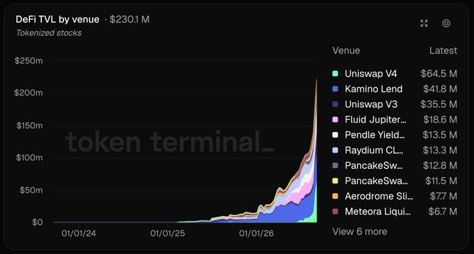 A Token Terminal chart titled 'DeFi TVL by venue - Tokenized stocks' totaling $230.1M, with Uniswap V4 ($64.5M) leading the venues shown in the legend.