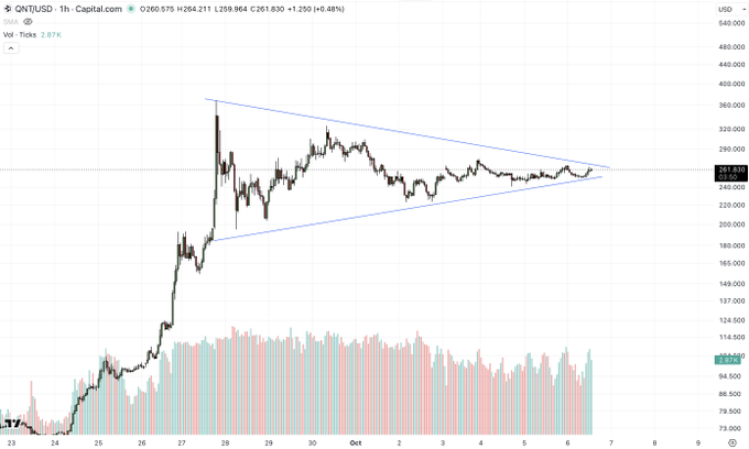 A financial price chart for 'QNT/USD' on Capital.com showing an hour timeframe with a symmetrical triangle pattern drawn in blue and volume bars below.