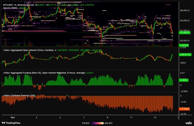 This image shows a BTCUSDT 1-hour chart on Binance Futures with a current price of $81,609.5, displaying a pullback from the ~$86,000 level, along with aggregated open interest (260.6K), funding rate (0.0041), and a negative Coinbase premium (-0.1085) — indicators that align with the post's note about a market pullback and the author's patient stance.