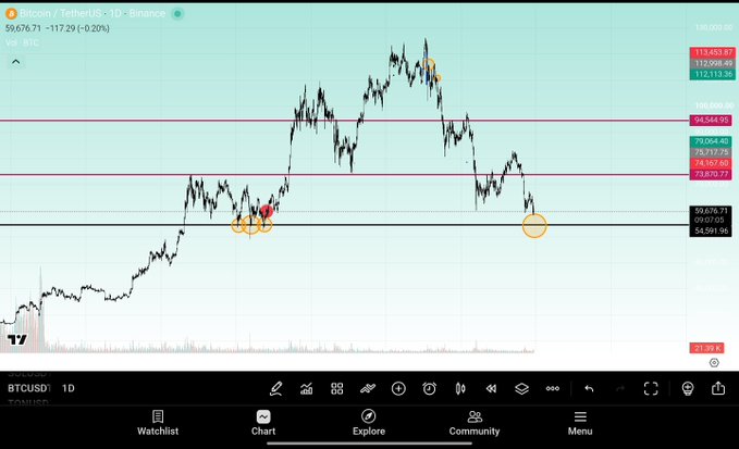 The image is a Bitcoin (BTCUSD) 1-day chart showing the price around $59,676.71, with the chart highlighting key support levels near $54,591-$56,626 (marked with orange circles) and resistance zones around $73,630-$75,717, aligning with the post's view that Bitcoin could drop to $54K or $50K for a potential bottom.