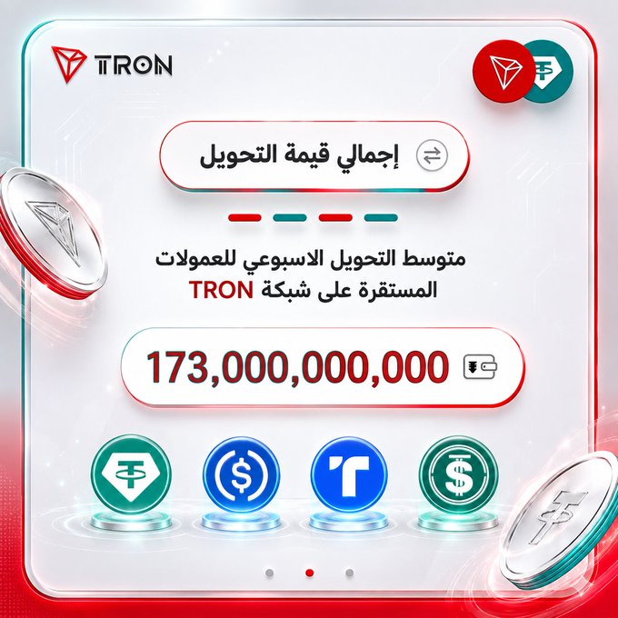 An infographic from TRON displaying the total transfer value of $173,000,000,000, with Arabic text stating "إجمالي قيمة التحويل" (Total Transfer Value) and noting that the average weekly stablecoin transactions settled on the TRON network include USDT, USDD, TUSD, and USDC, matching the post's highlight of a massive $173 billion in stablecoin transfers within one week.