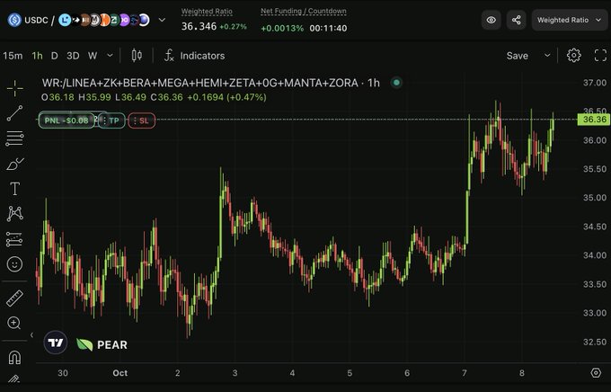 A cryptocurrency trading chart on TradingView showing the "WR:/LINEA+Zk+BERA+MEGA+HEMI+ZETA+OG+MANTA+ZORA - 1h" weighted ratio at 36.346 (+0.27%), with the PEAR token logo visible at the bottom.