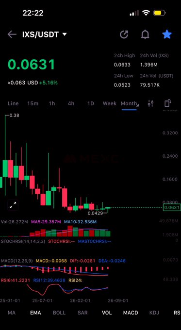 A monthly cryptocurrency chart for the IXS/USDT trading pair showing a price of $0.0631 and a 5.16% increase.