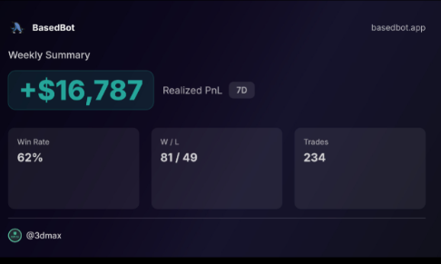A BasedBot weekly trading summary showing a realized PnL of +$16,787 over 7 days with a 62% win rate across 234 trades (81 wins, 49 losses), posted by @3dmax—visually confirming the $16.7K profit claim from trading Virtuals agents on a single wallet.