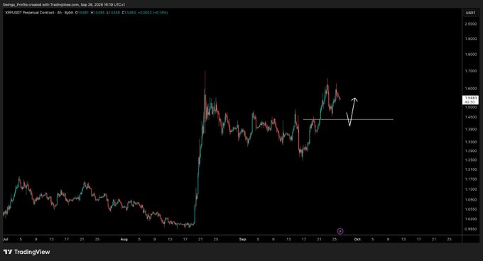 A TradingView 4-hour candlestick chart of XRP/USDT Perpetual Contract showing price action from July through September 2020, with XRP trading around 1.5543. The chart highlights a major rally from ~$1.00 to ~$1.80 followed by consolidation near $1.55, with an arrow indicating potential upward movement from the current support level—aligning with the post's note about XRP's pattern of large pumps followed by consolidation periods.