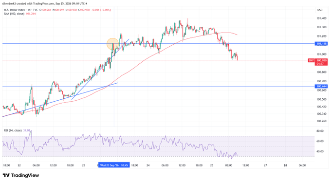 A TradingView chart displays the U.S. Dollar Index ($DXY) on a 15-minute timeframe, currently priced at 100.930 with a -0.003 (-0.003%) change, showing price action declining below the 101.00 horizontal support level. An orange circle highlights a key resistance zone near $101.20 where price previously rejected, illustrating the post's theme of "macro and micro meeting" as the index fails to reclaim the 101.000 level after testing it on Sep 23.